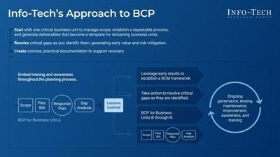 Info-Tech Research Group's "Develop a Business Continuity Plan for Manufacturing" blueprint outlines an approach for IT leaders in the manufacturing industry to streamline the traditional approach to make BCP development manageable and repeatable. (CNW Group/Info-Tech Research Group)
