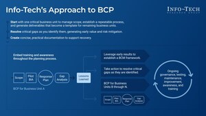 Future-Proofing the Manufacturing Sector: Info-Tech Research Group Unveils Comprehensive Business Continuity Plan for IT Leaders