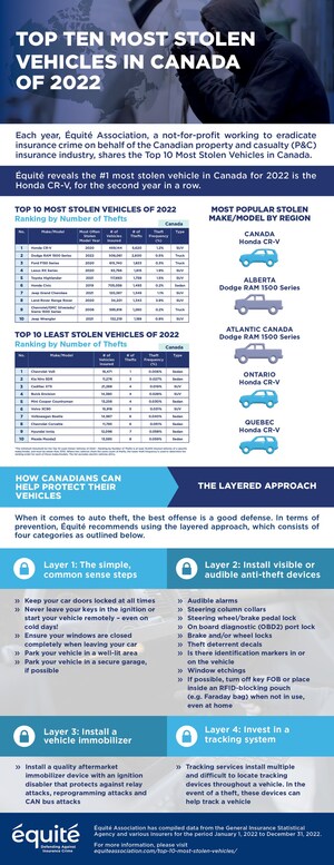 Is your car on a thief's shopping list? Équité Association's Annual Top 10 Most Stolen Vehicles Now Available