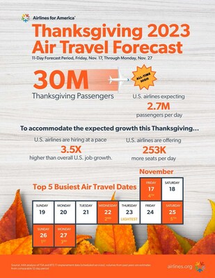 Airlines for America Thanksgiving 2023 Air Travel Forecast