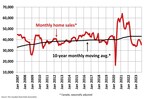 Canadian Home Sales See Downward Trend Continue in October