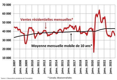 Les ventes résidentielles au Canada poursuivent leur tendance à la baisse en octobre