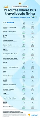 Avoid the Busiest Airports This Thanksgiving: Busbud Shares Routes Where Bus Travel Beats Flying