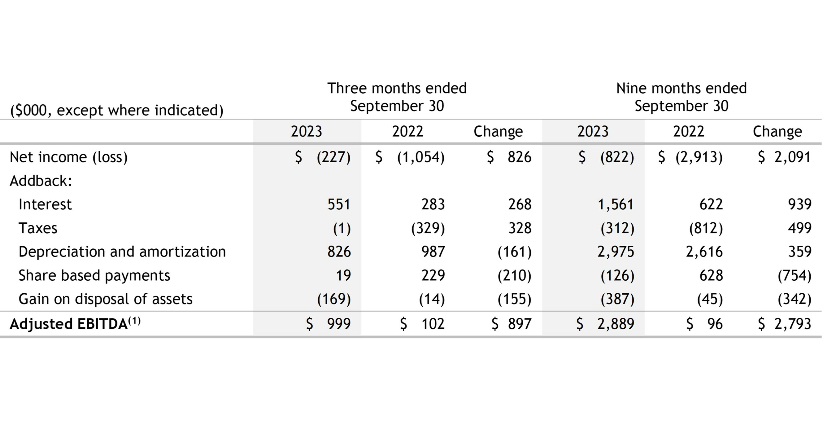 BIG ROCK BREWERY ANNOUNCES THIRD QUARTER 2023 RESULTS CONTINUED