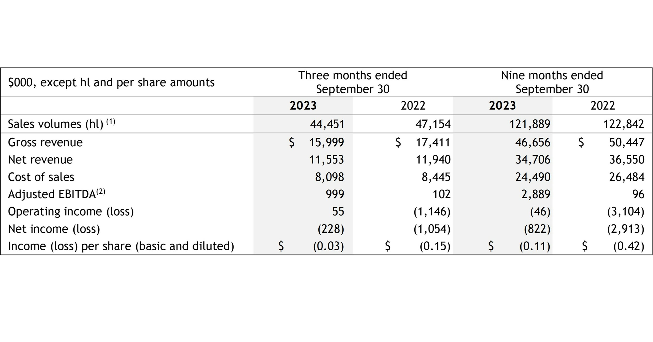 BIG ROCK BREWERY ANNOUNCES THIRD QUARTER 2023 RESULTS CONTINUED