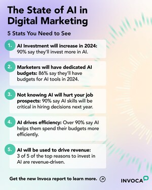 New Invoca AI Benchmark Report Finds Marketers Are Bullish on AI But Overconfident in Their Skills