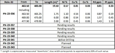 Table 1: Significant Assays – Nisk 2023 Fall Drilling Program (CNW Group/Power Nickel Inc.)