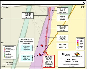 Figure 3: Nisk Main Zone – Cross-section along hole PN-23-036. (CNW Group/Power Nickel Inc.)