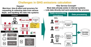 transcosmos releases a new service that auto-collects/calculates GHG emissions data. Saves man-hours by 97%