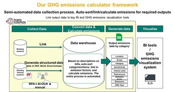 Our GHG emissions calculator framework