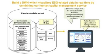 Build a DWH which visualizes ESG-related data in real time by combining our human capital management service