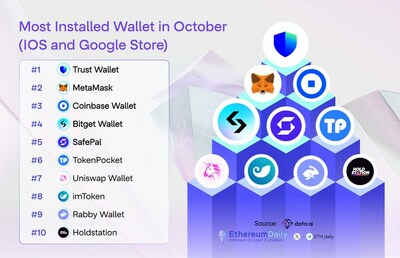 Bitget Wallet is the top 4 most installed wallet in Oct 2023(on iOS and Google Play sotre)