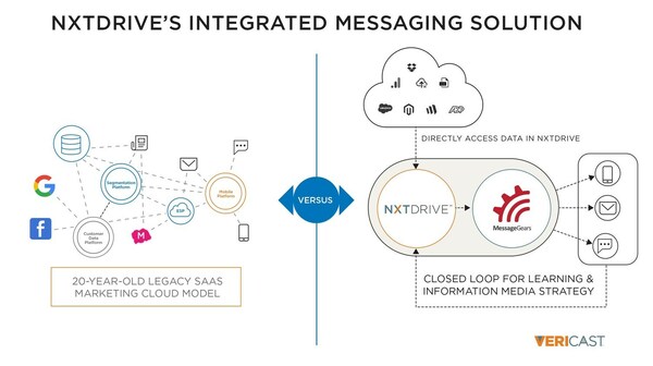 Vericast’s NXTDRIVE customer data marketing platform features an integrated customer messaging solution that gives brands the capability to deliver timely, personalized, and engaging messaging through email, short message service (SMS), and push notifications. NXTDRIVE launches early 2024.
