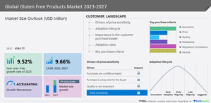 Gluten-free products market size to grow by USD 5.23 billion from 2022 to 2027 | The growing gluten-free products presence through retail is the market trend - Technavio