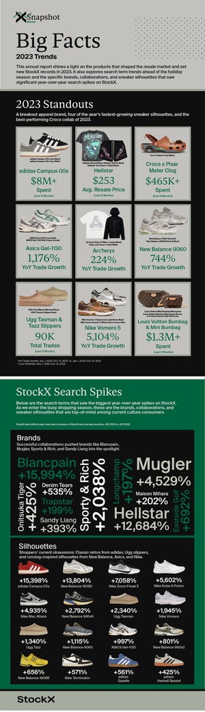 StockX Drops Quarterly Trend Report, Highlights 'Runner Aesthetic' and Other Trends Shaping Resale Market in 2023