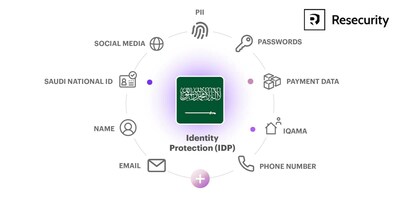 Identity Protection Platform