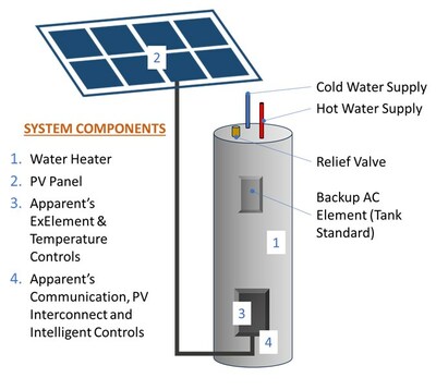 https://mma.prnewswire.com/media/2277166/Apparent_WATTer_Heater_System_Components.jpg