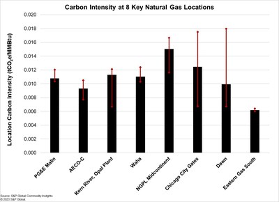 Carbon Intensity at 8 Key Natural Gas Locations