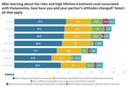 Over 86 percent of Thai and Indonesian Women Consider Thalassemia Screening after Learning about Associated Health Risks