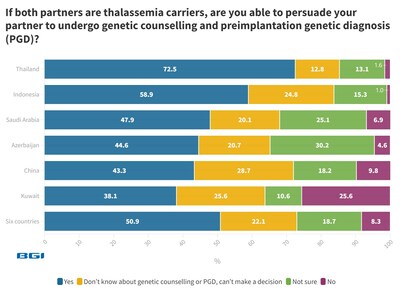 If both partners are thalassemia carriers, are you able to persuade your partner to undergo genetic counselling and PGD?