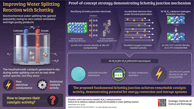 GIST Researchers Improve Water Splitting Reaction for Green Hydrogen Gas Production