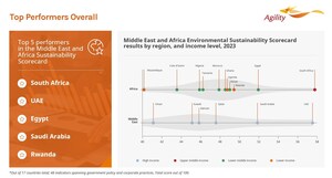 South Africa, UAE are Africa, Middle East Sustainability Leaders