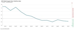 NO END TO GLOBAL MANUFACTURING RECESSION IN SIGHT AS SUPPLY CHAINS WORLDWIDE REMAIN SIGNIFICANTLY UNDERUTILIZED: GEP GLOBAL SUPPLY CHAIN VOLATILITY INDEX