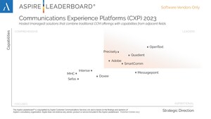 OpenText Named a Leader in Customer Communications Management and Communications Experience Platforms in the 2023 Aspire Leaderboard