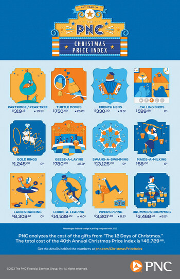 PNC Christmas Price Index Infographic