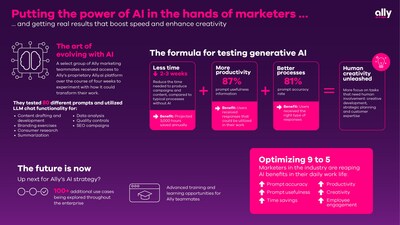 Ally Financial has released the early results of an experimental generative AI use case with marketing, showing the potential benefits the technology could have on campaign development, content creation and overall employee productivity. This infographic provides an overview of the Ally marketing test case, including potential time savings and measurable accuracy and usefulness rates reported by the team using the Ally.ai platform. For more about Ally’s work with generative AI, visit https://ally.tech.