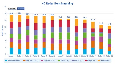 IDTechEx radar technology benchmarking