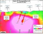 Cascadia Makes New Copper-Gold Porphyry Discovery with 116.60 m of 0.31% Copper and 0.30 g/t Gold at Catch Property, Yukon