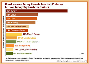 National Survey Uncovers America's Must-Have Ingredients for the Ultimate Thanksgiving Leftover Sandwich