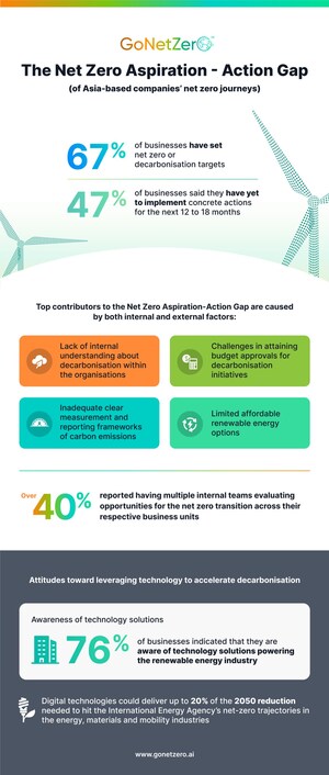 GoNetZero™-Umfrage: Asiatische Unternehmen haben starke Absichten, stehen aber vor Herausforderungen bei der Dekarbonisierung