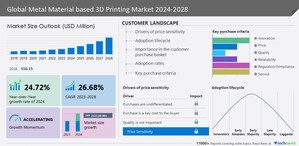 Metal Material Based 3D Printing Market to grow by USD 2.11 billion from 2023 to 2028; 3D Systems Corp., BASF SE, Carpenter Technology Corp., and more among key companies- Technavio