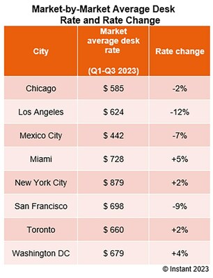 North America Market by Market Average Desk Rate and Rate Change