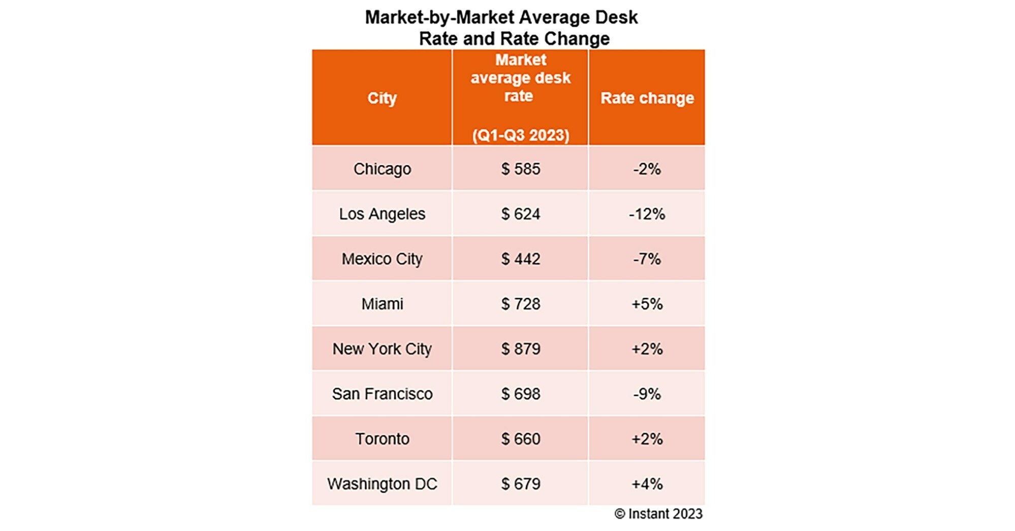 in-north-america-average-requirement-size-for-flexible-workspace-rose