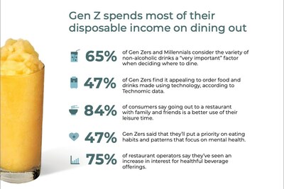Gen Z spends most of their disposable income on dining out.