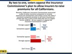 New Poll Shows Voters Oppose Insurance Commissioner's Home Insurance Plan By 2 To 1; Overwhelming Support Requiring Insurers To Cover All Who Fire Proof Their Homes, Says Consumer Watchdog