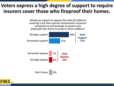 New Poll Shows Voters Oppose Insurance Commissioner's Home Insurance Plan By 2 To 1; Overwhelming Support Requiring Insurers To Cover All Who Fire Proof Their Homes, Says Consumer Watchdog