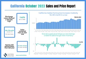 California home sales remain muted in October as elevated interest rates keep homebuyers and sellers on the sideline, C.A.R. reports