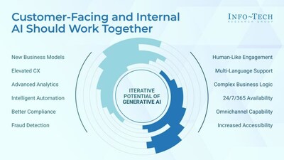 Info-Tech Research Group’s “AI/ML for Small and Midsize Banks” blueprint highlights a framework consisting of six internal and six external AI benefits that banks can use to select which AI use cases best match their organization’s needs. (CNW Group/Info-Tech Research Group)