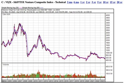 Figure 1 - TSXV Index Since Inception (CNW Group/Save Canadian Mining)