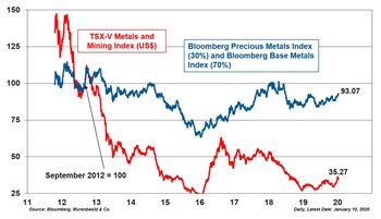 Figure 2 - Divergence of TSXV Metals and Mining Index from Commodity Indexes (CNW Group/Save Canadian Mining)