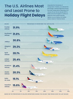 New Upgraded Points Study Reveals U.S. Airports Most Prone to Holiday Flight Delays