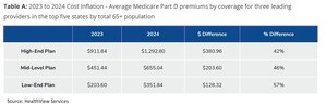 Medicare Part D 2024 Drug Premiums Soar in Advance of Lower Inflation Reduction Act Cap on Catastrophic Drug Costs