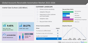 Accounts Receivable Automation Market to grow by USD 1.13 billion from 2021 to 2026; Growth Driven by Increasing demand for cloud-based AR automation solution- Technavio