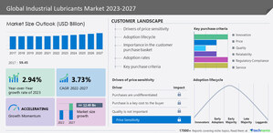 Industrial lubricants market to grow by USD 12.49 billion from 2022 to 2027; The mineral oil lubricants segment is estimated to witness significant growth during the forecast period - Technavio