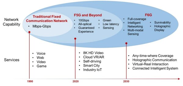 Evolution Roadmap of Fixed Networks