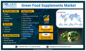 Green Food Supplements Market Size/Share Projected to Target USD 755.28 Million By 2032, With Impressive 3.2% CAGR: Polaris Market Research